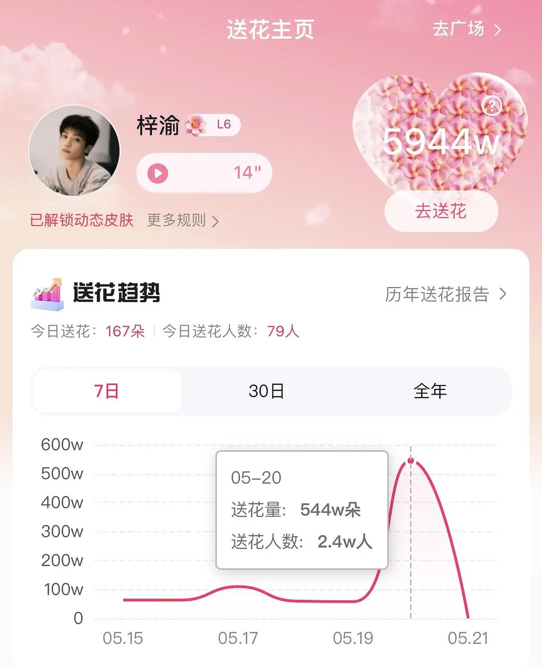 梓渝🔮百度送花🌸单日史冠是什么水平？2.4w YUNI在520这天送了544