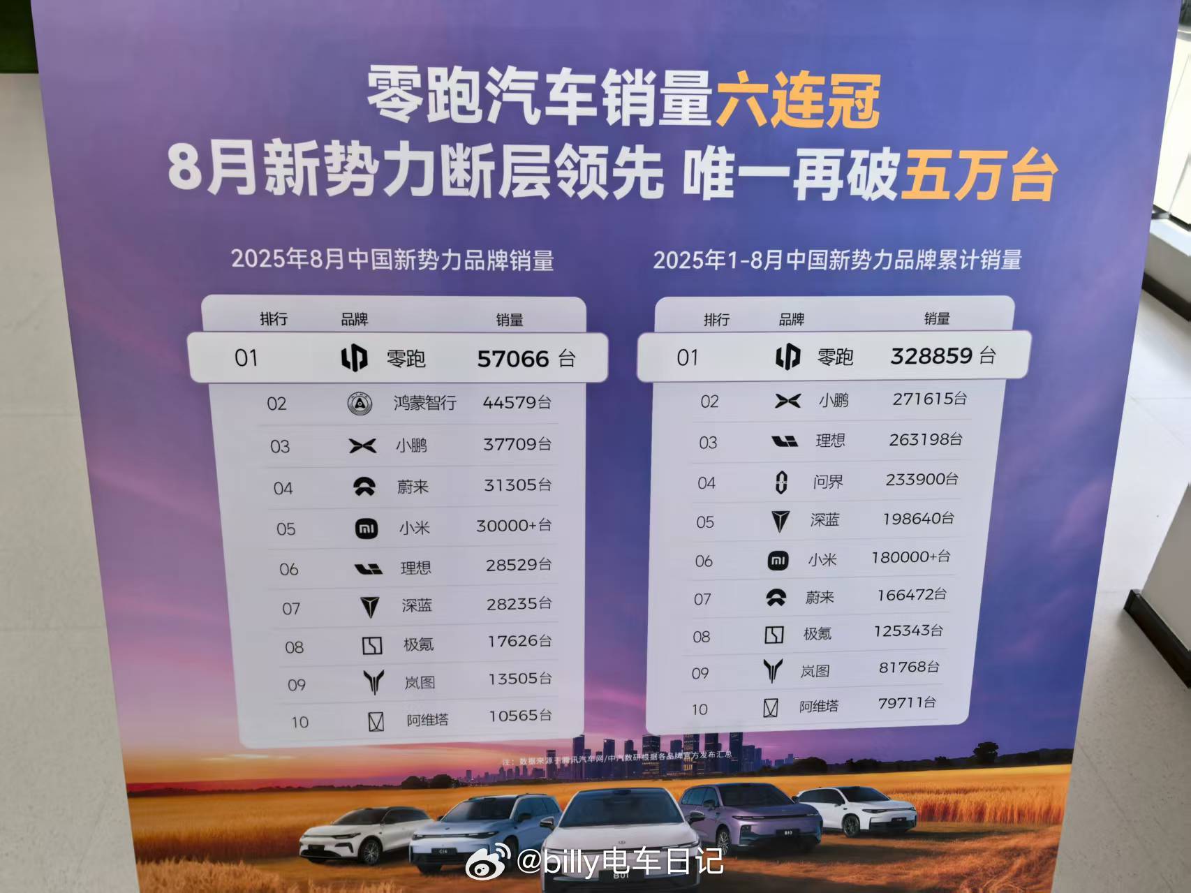路过零跑门店，发现了这张海报，之前好像也有品牌这么做的[吃瓜]现在消费者买车从众