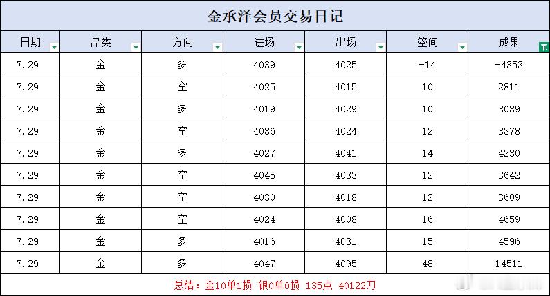 周三交易小结：全天十单仅一单小幅止损，坦然看待行情正常回撤，恪守交易节奏与风控，