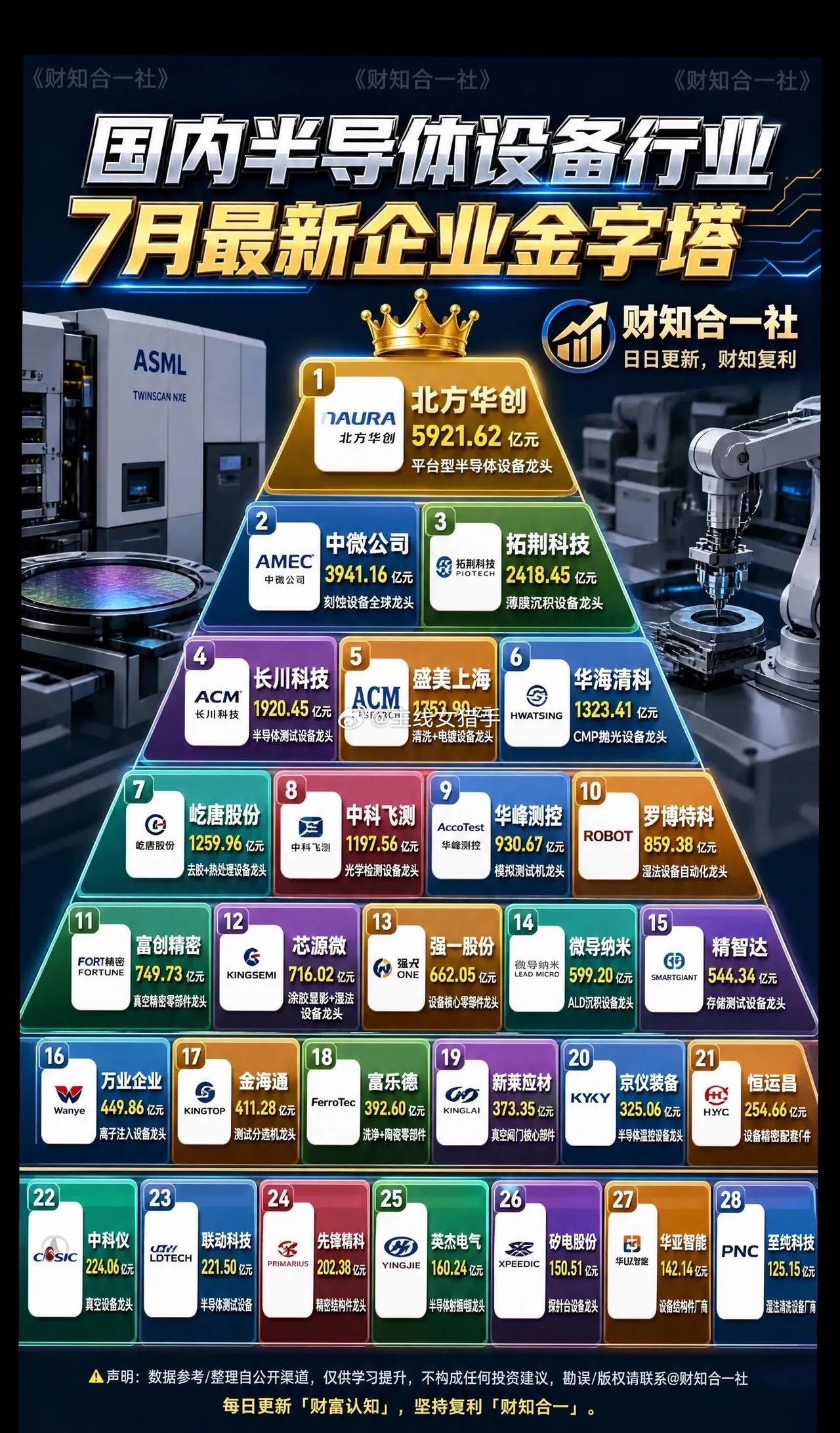 国内半导体设备7月最新金字塔榜单，国产替代进程加速国内半导体设备赛道竞争格局一目