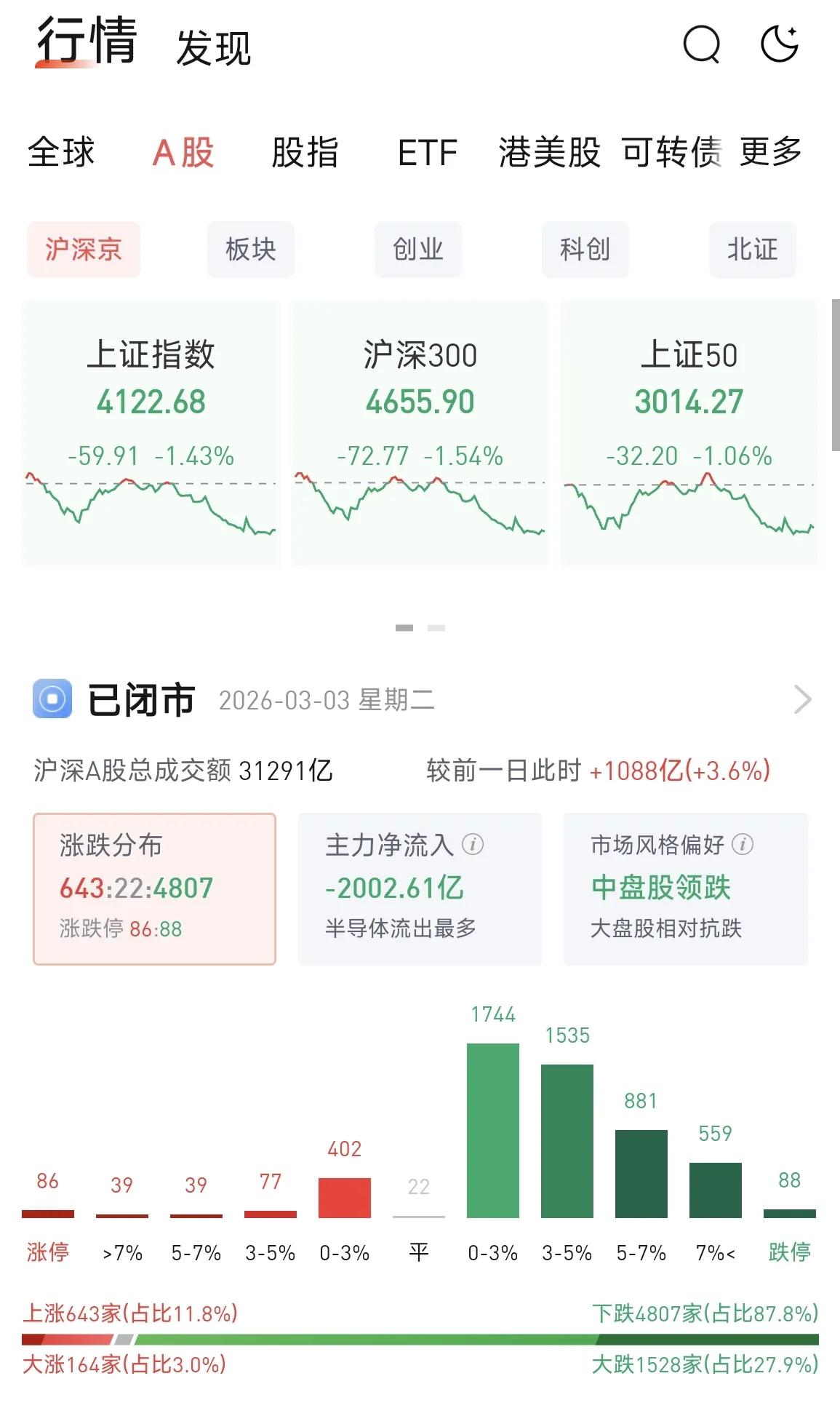 太震撼了！今日开盘指数瞬间创下十年历史新高，可刚一转瞬便急转直下，股民们都惊慌失