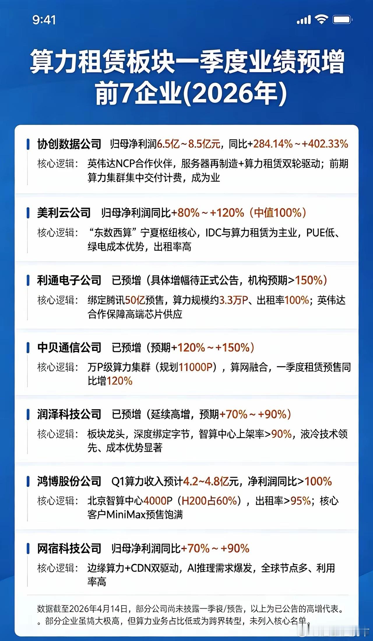 算力租赁一季度业绩暴增！这7家公司订单排满，最猛增长超400%AI算力需求井喷，