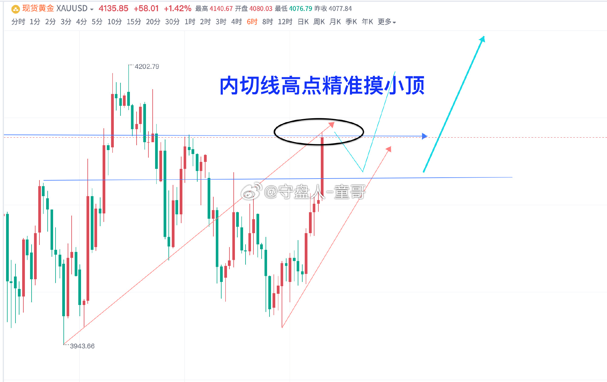 黄金各位还记得童哥午盘的画线吗，一只内切线说明一切，童哥依旧不看好直接冲高，直接