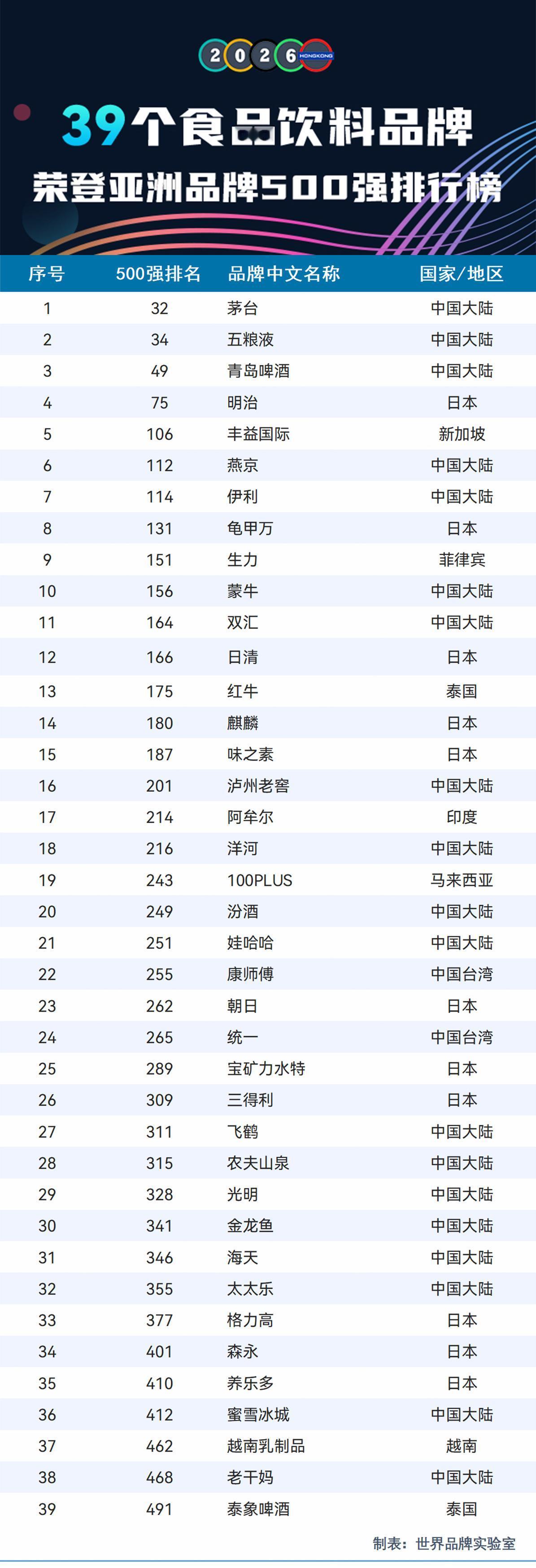 中国：39食品饮料品牌，入选亚洲500强！
1，茅台，五粮液排名32和34位，而