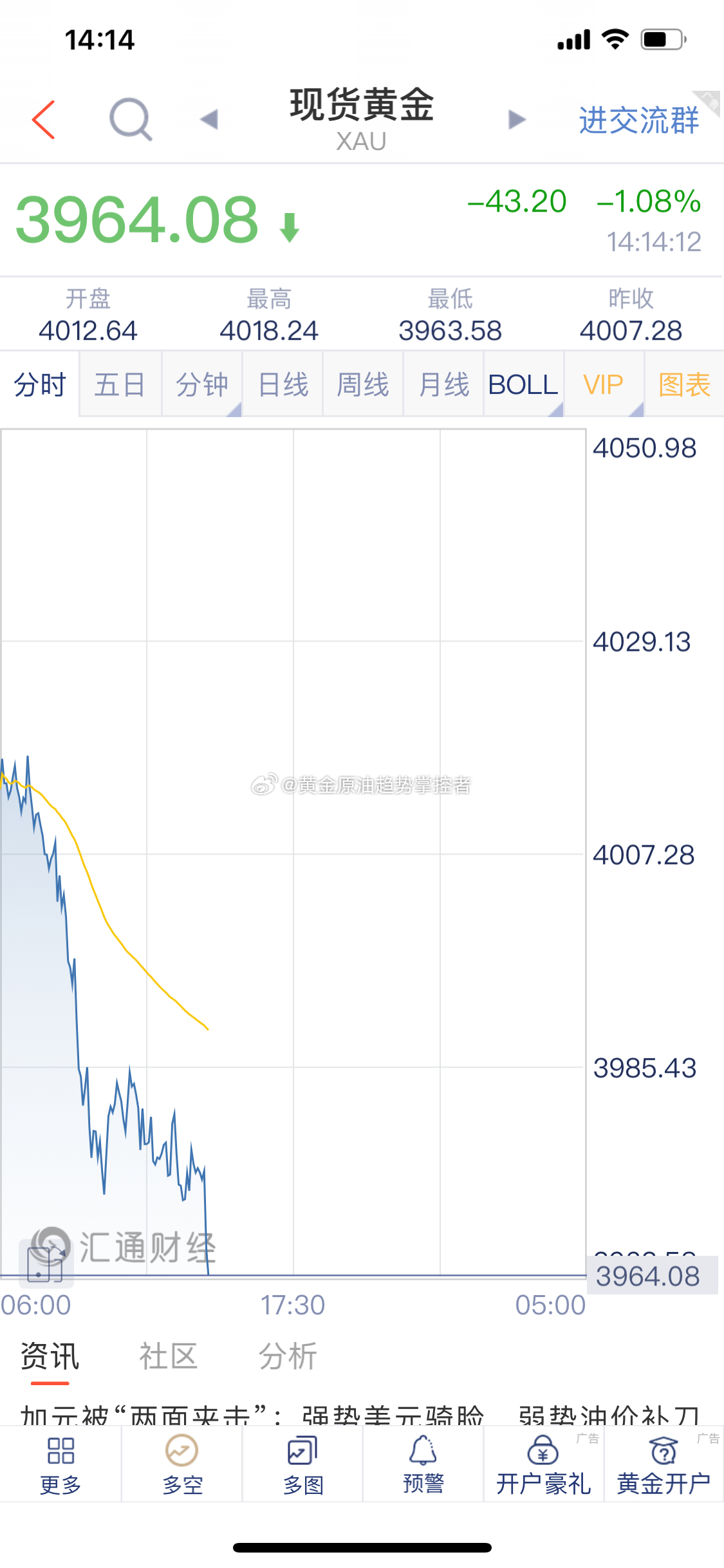 黄金 黄金布局的3984/86附近空单截止最新报价3964一线利润扩大22美金！