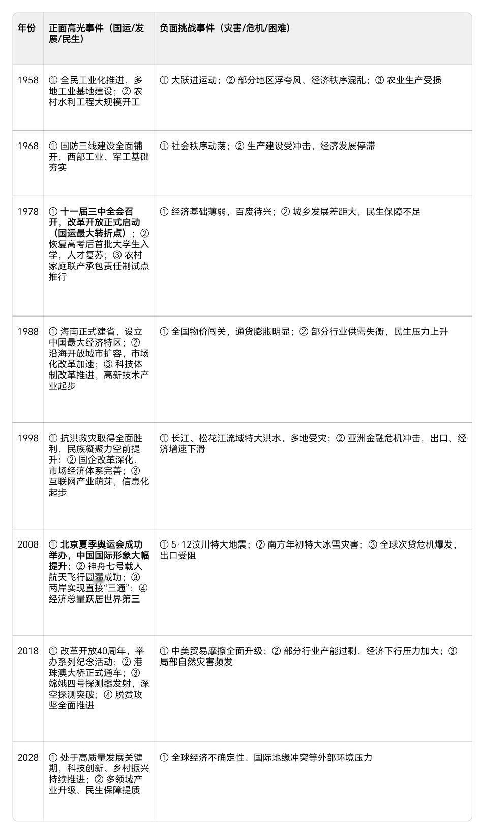 大家发现没有？逢8的年份，往往都会有大事发生，好事坏事都有，比如2008年的汶川