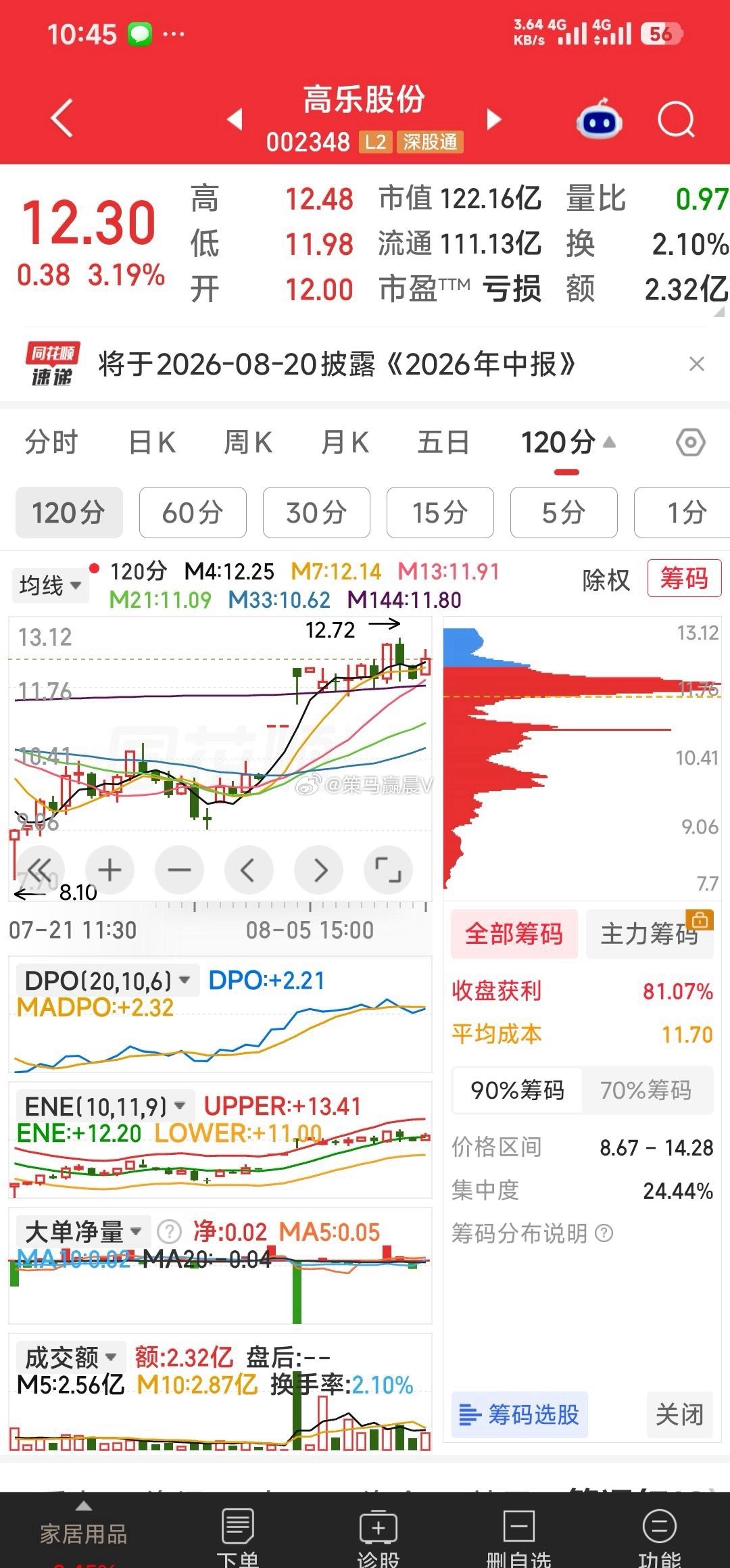 【看它能不能来个突破涨停】今天唯一加仓的高乐股份，从120分钟K线形态看，看它能