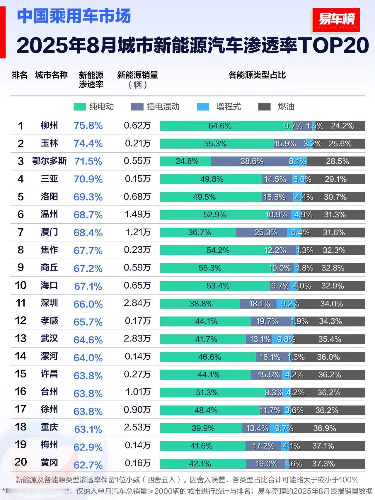 新能源汽车渗透率超过50%后，虽然增速可能会因市场饱和度增加、基数效应、竞争加剧