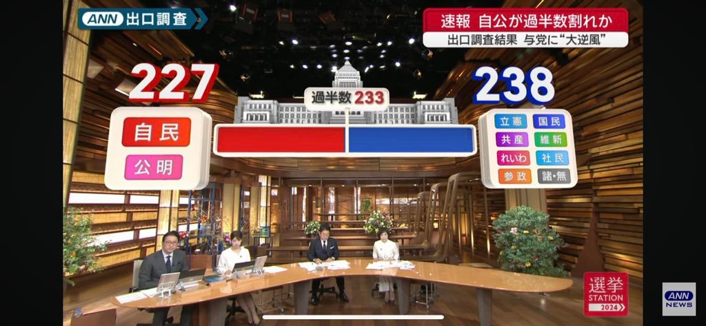 今天是日本众议院大选，各大媒体的速报预测显示，自民党国会席位大幅减少，不到半数，