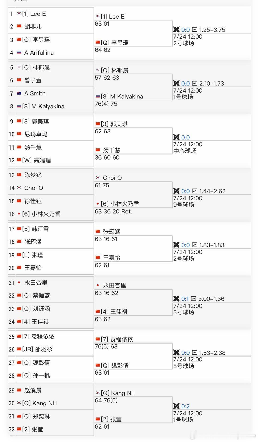 🇨🇳六安W15女单首轮姑娘们的晋级情况4位稳定的种子球员🇨🇳张莹、🇨?