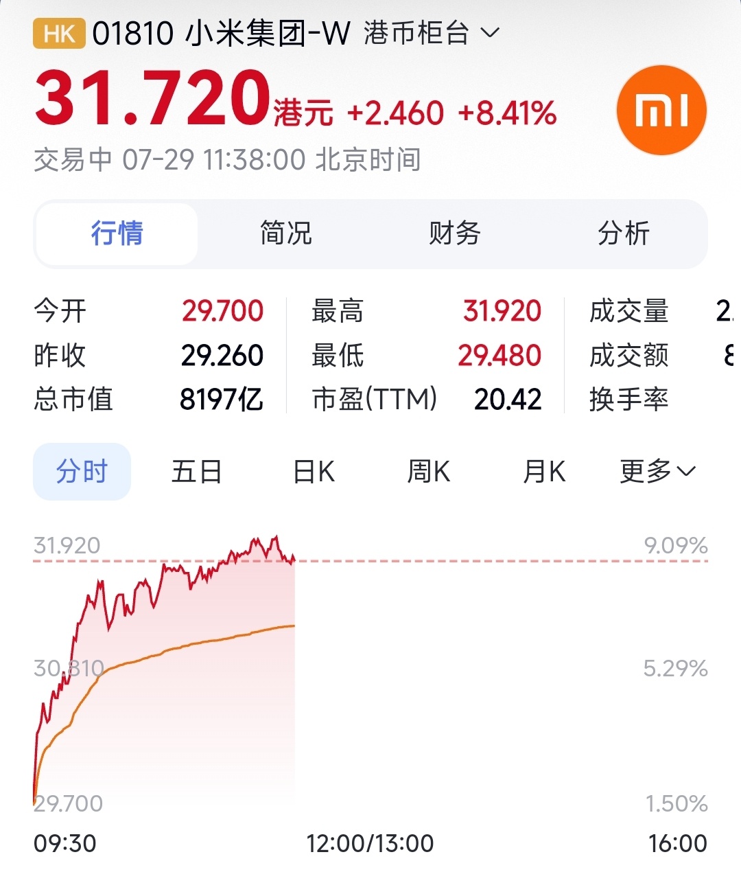 雷总说做增程时机刚好也没毛病，从资本市场看，小米澎程系列宣布之后，小米顾股价涨超