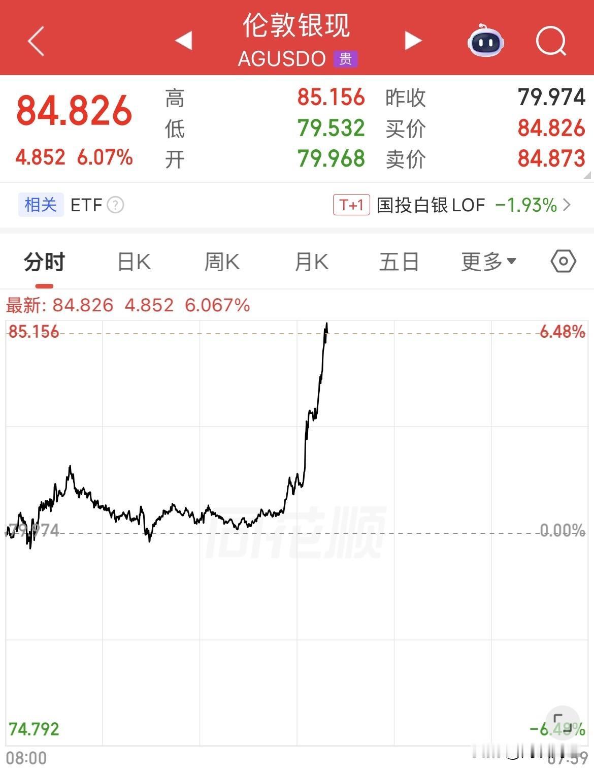 有啥利好消息！！外围这么猛拉！现货白银暴力拉升大涨6%，从79美元直冲85美元，