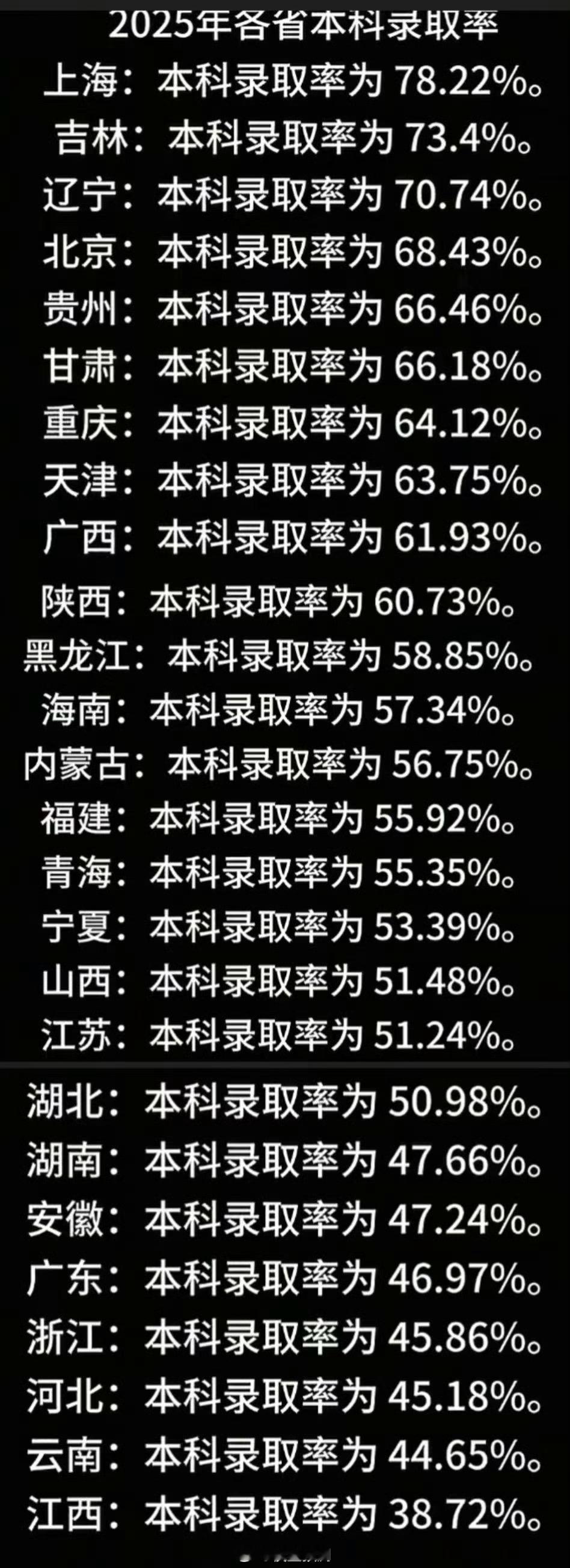 广东这么多年的纳税第一大省。这个升学率实属拉垮。 ​​​