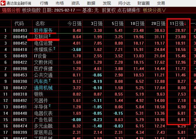以软件指数换挡后11天所有行业的涨幅对比软件和互联网，100%是本轮牛市最重要的