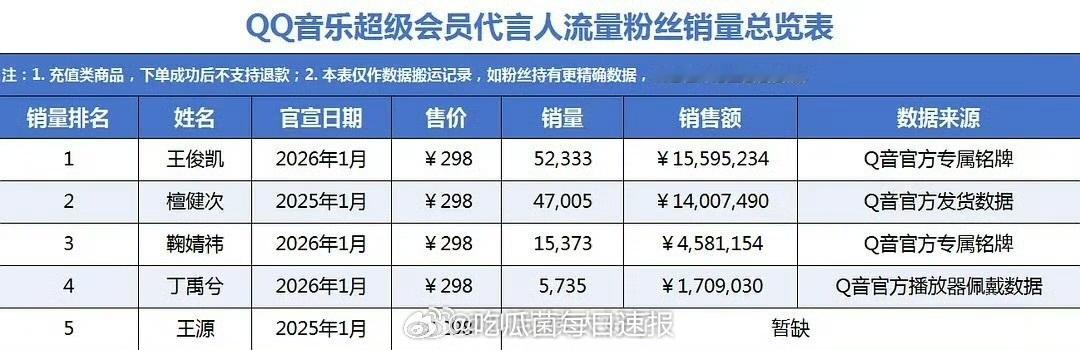 QQ音乐超级会员代言人流量粉丝销量总览表，丁禹兮家才五千多吗，差不多是鞠婧祎的零