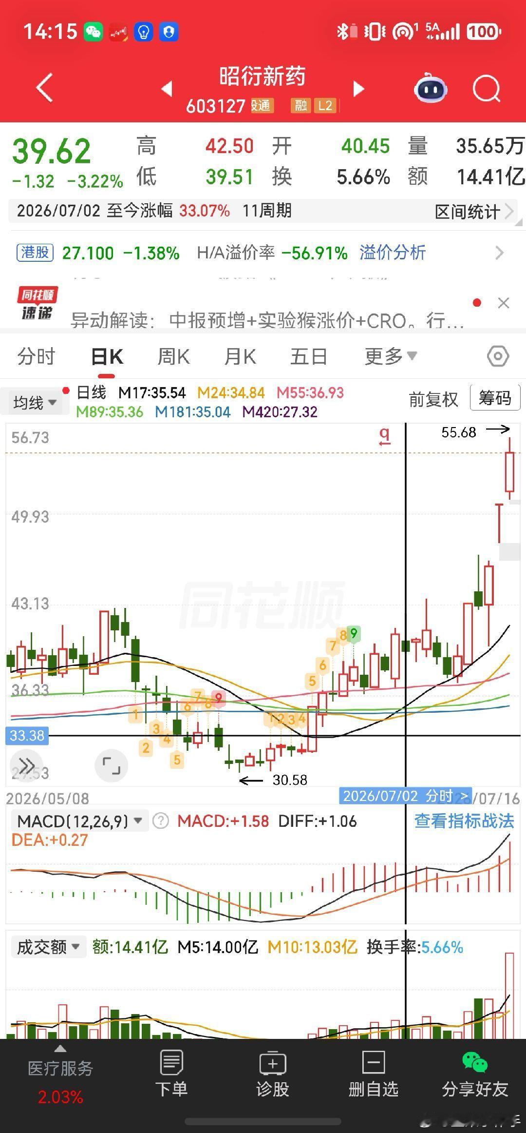 外面都在吹创新药的时候，那就差不多了，昨天说了昭衍再涨十来个点差不多了，创新药板