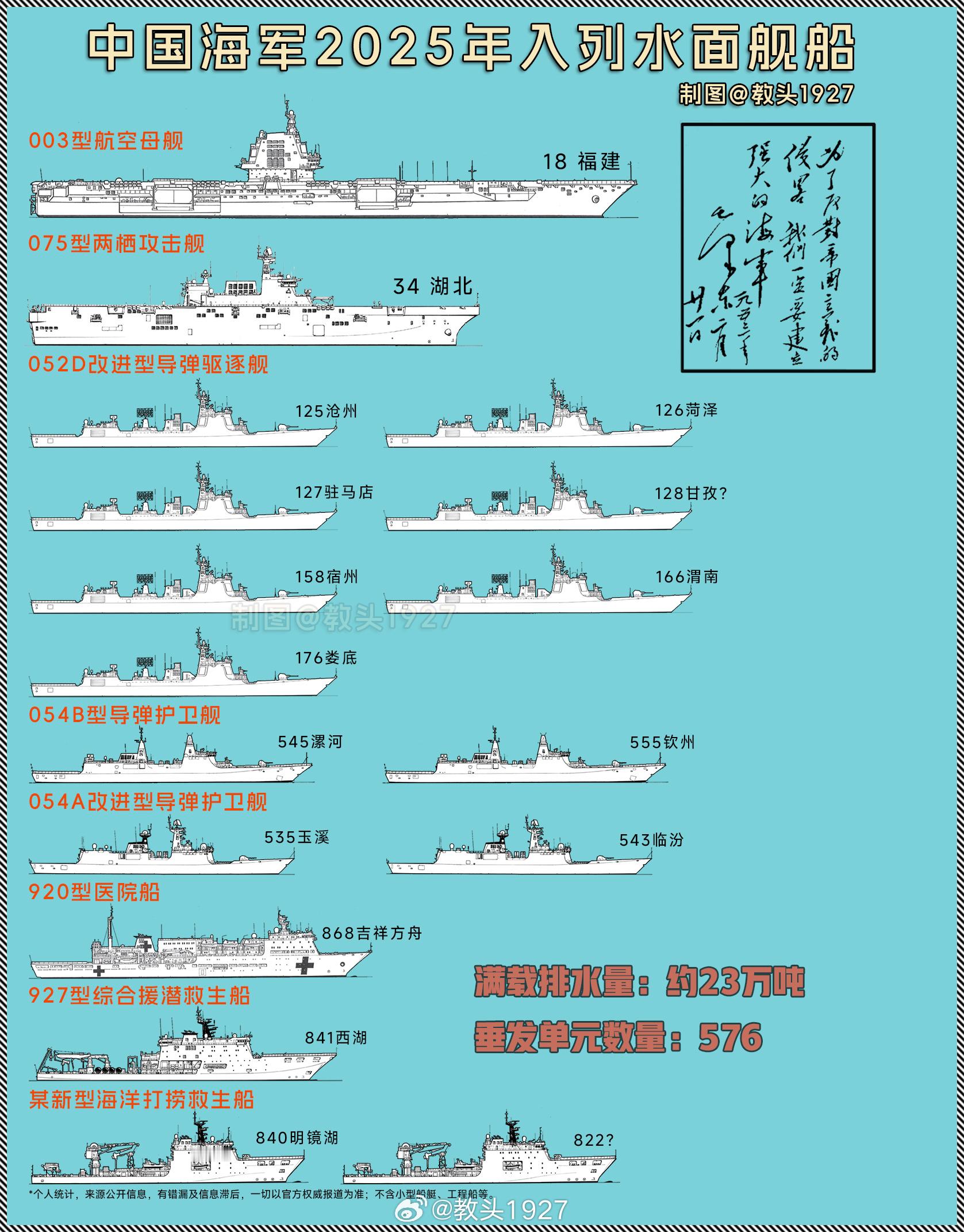 ⚓⚓2025中国海军入列水面舰船盘点⚓⚓❗事先声明：仅个人总结，极端保守，对未官