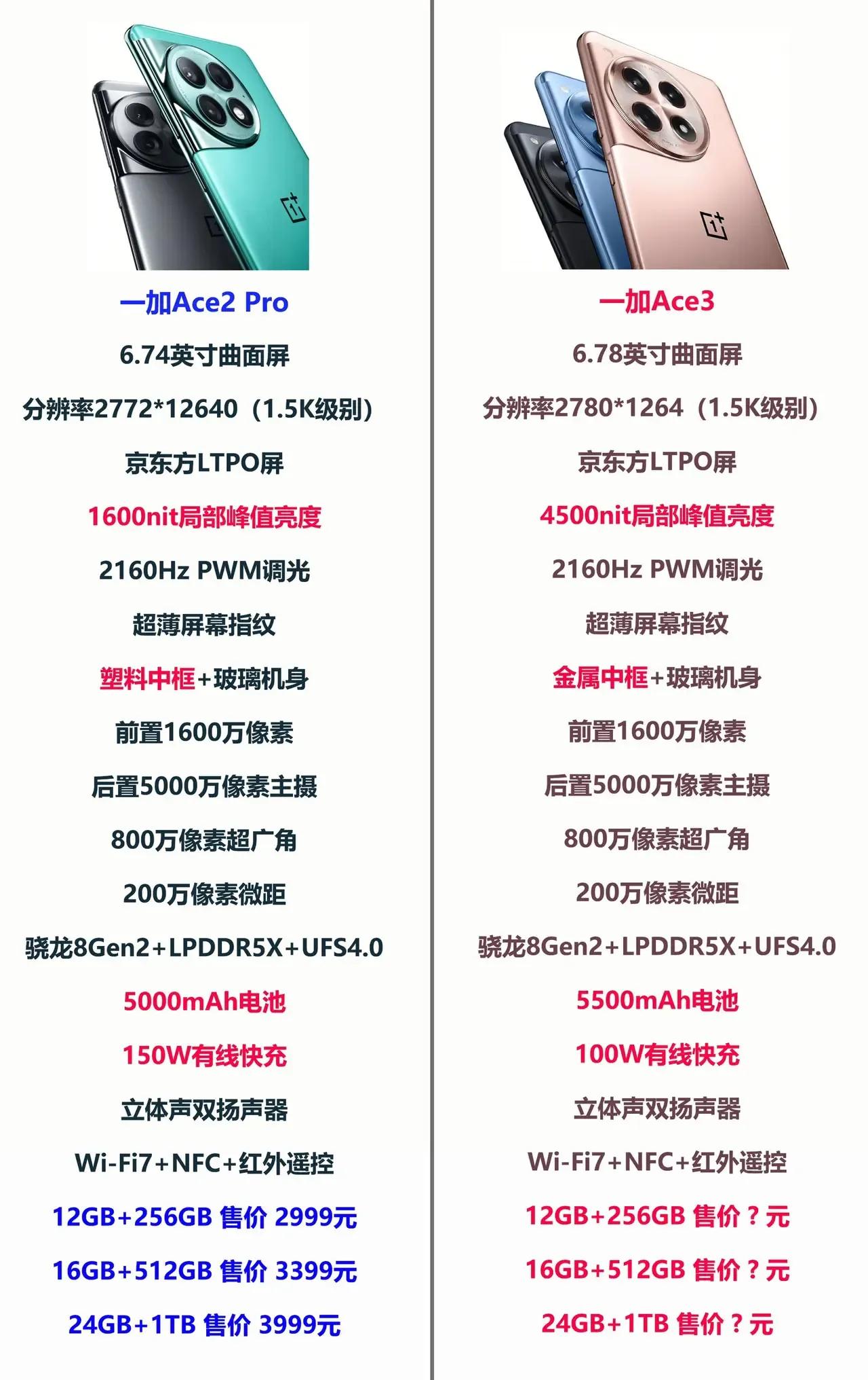 关于一加Ace2 Pro手机
对比即将发布的一加Ace3
一加Ace3手机，还是
