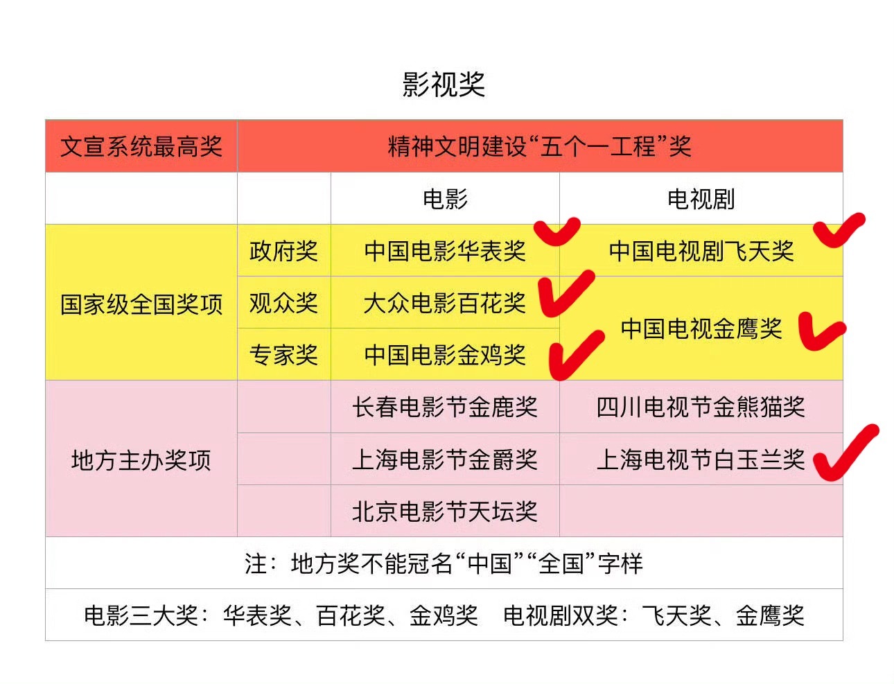现在主流奖，电影：金鸡百花华表电视：飞天金鹰白玉兰但是获奖含金量怎么样，还是得看