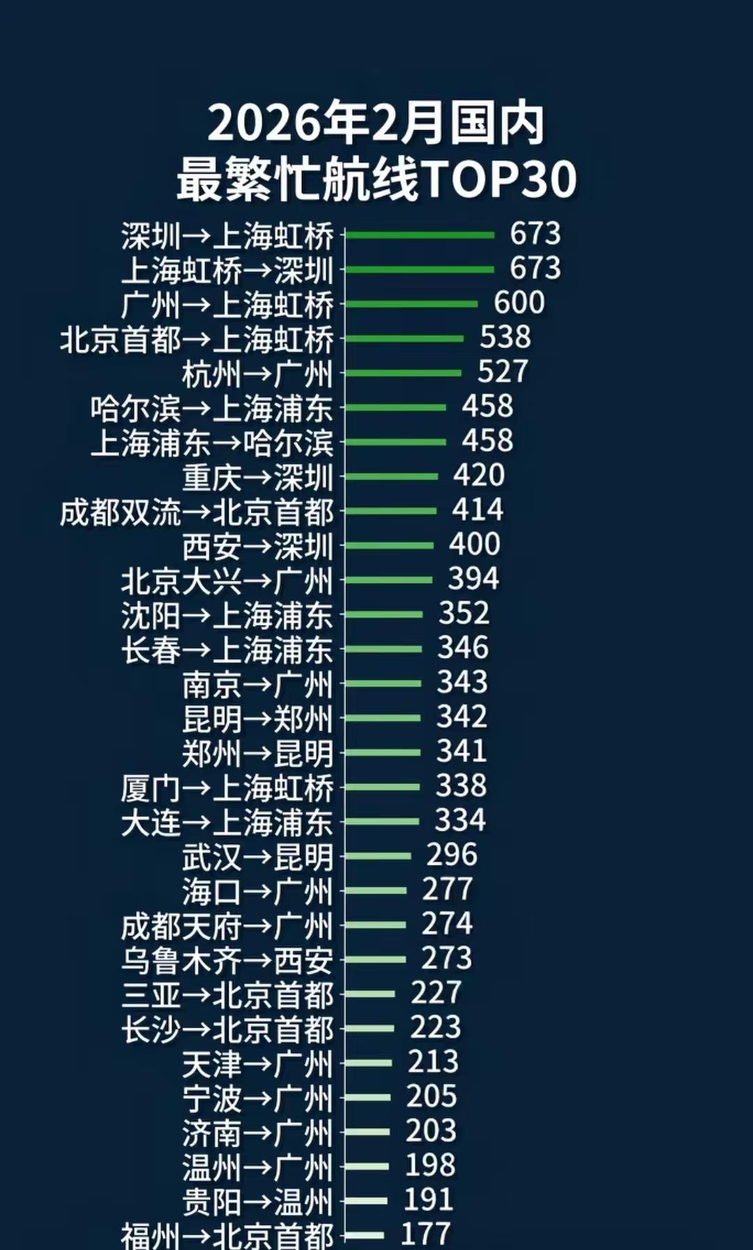 2026年2月国内最繁忙航线！

2026 年 2 月国内最繁忙航线 TOP30