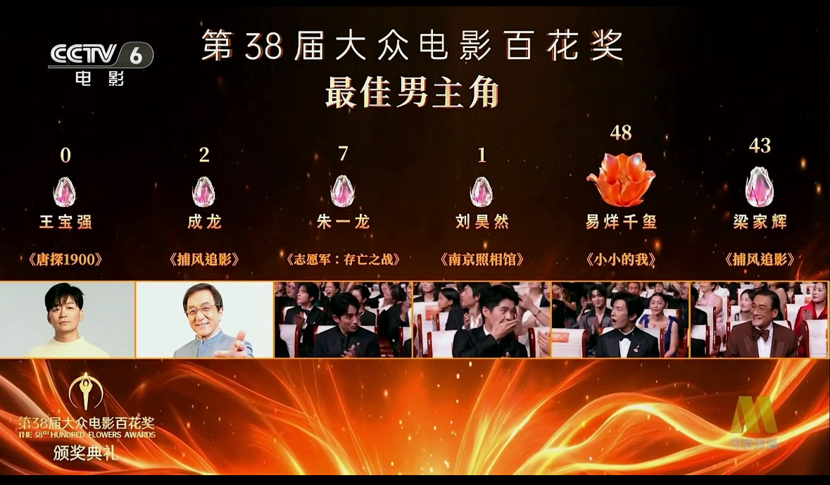 百花奖获奖名单王宝强0票电影是真不爱喜剧演员 但是宝强真的值得影帝啊还不如不给提