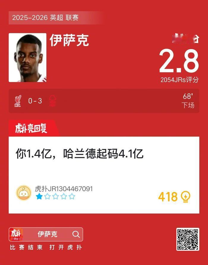 利物浦0比3负诺丁汉森林，伊萨克赛后评分2.8
　利物浦0比3诺丁汉森林 伊萨克