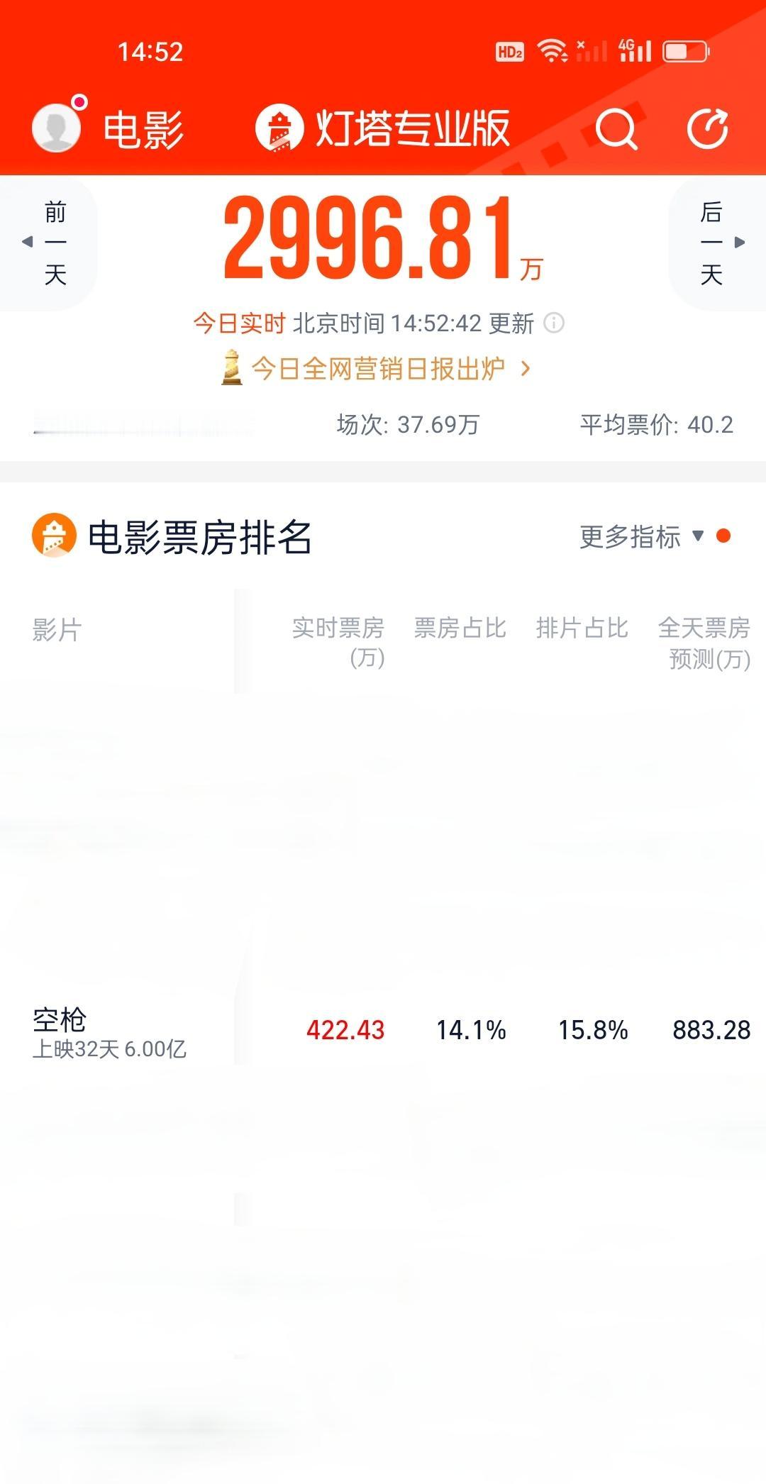 六亿啦！[大笑打call][大笑打call]《空枪。》

整整一个月时间，空枪就