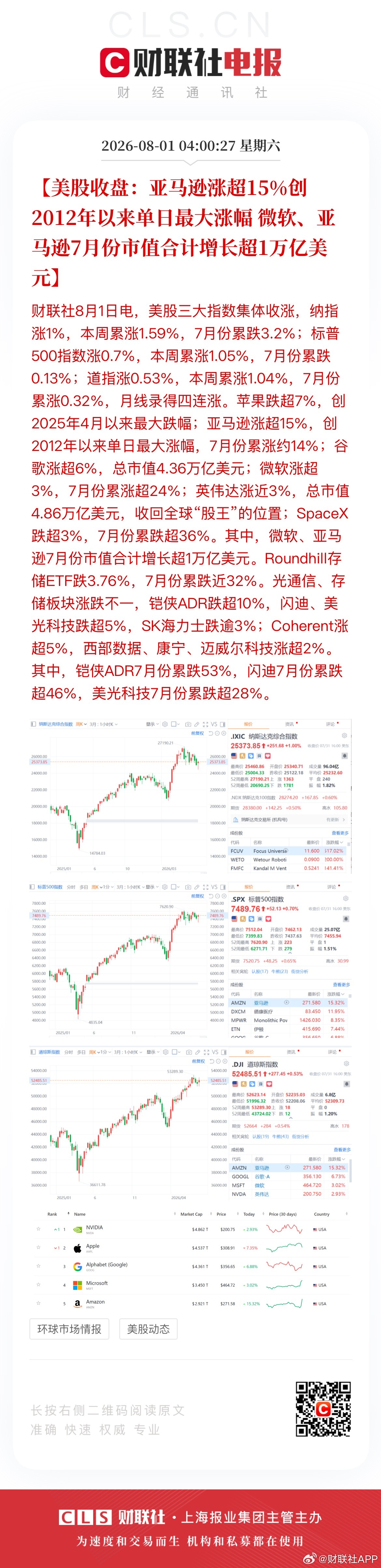 闪迪7月累跌超46%英伟达全球股王 【美股收盘：亚马逊涨超15%创2012年以来
