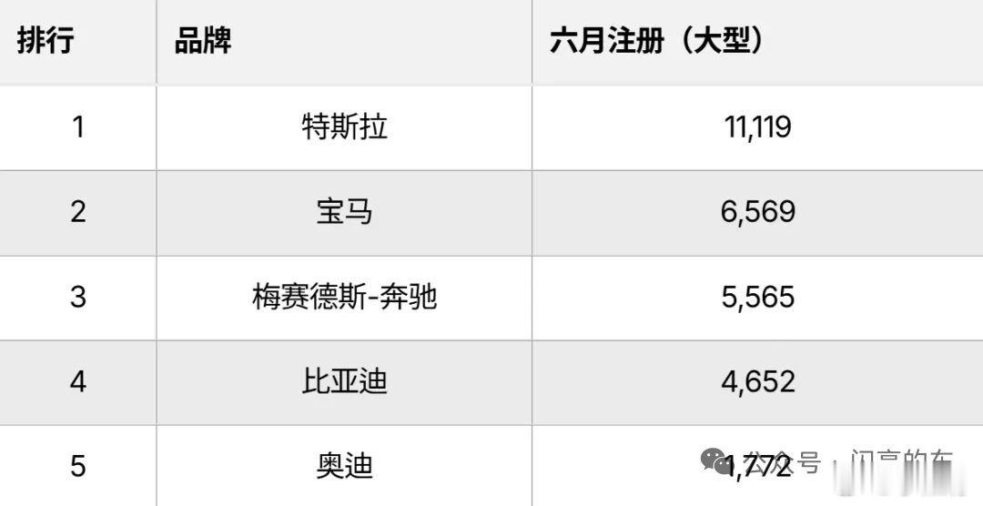 韩国的6月汽车销量，从BBA变BBB了，A落后了，最后这个“B”是BYD，6月交