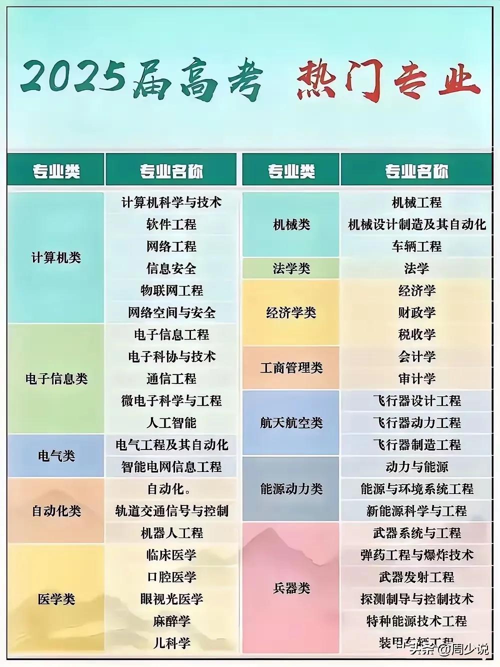 如果25年高考生和家长不知道怎么选择专业，那下图可以提供参考。
基本涵盖目前当下