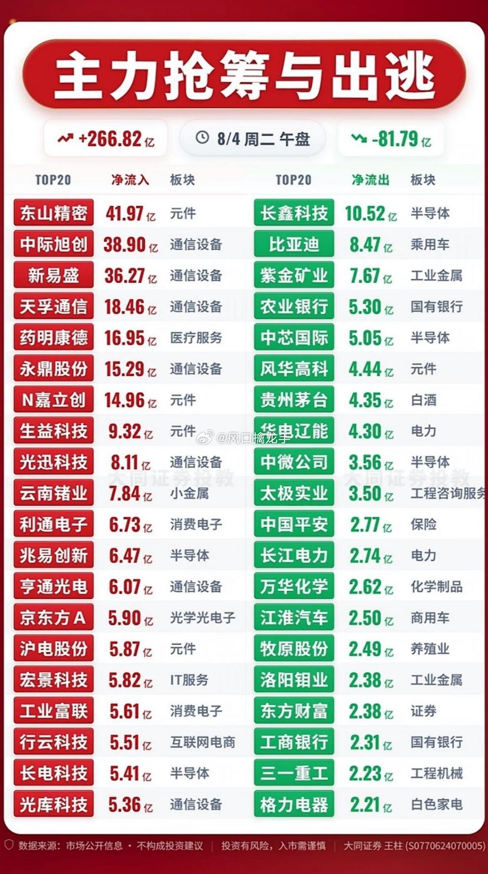 8月4日早盘盘面：主力抢筹与资金出逃上演极致结构性分化行情今日早盘A股多空博弈激