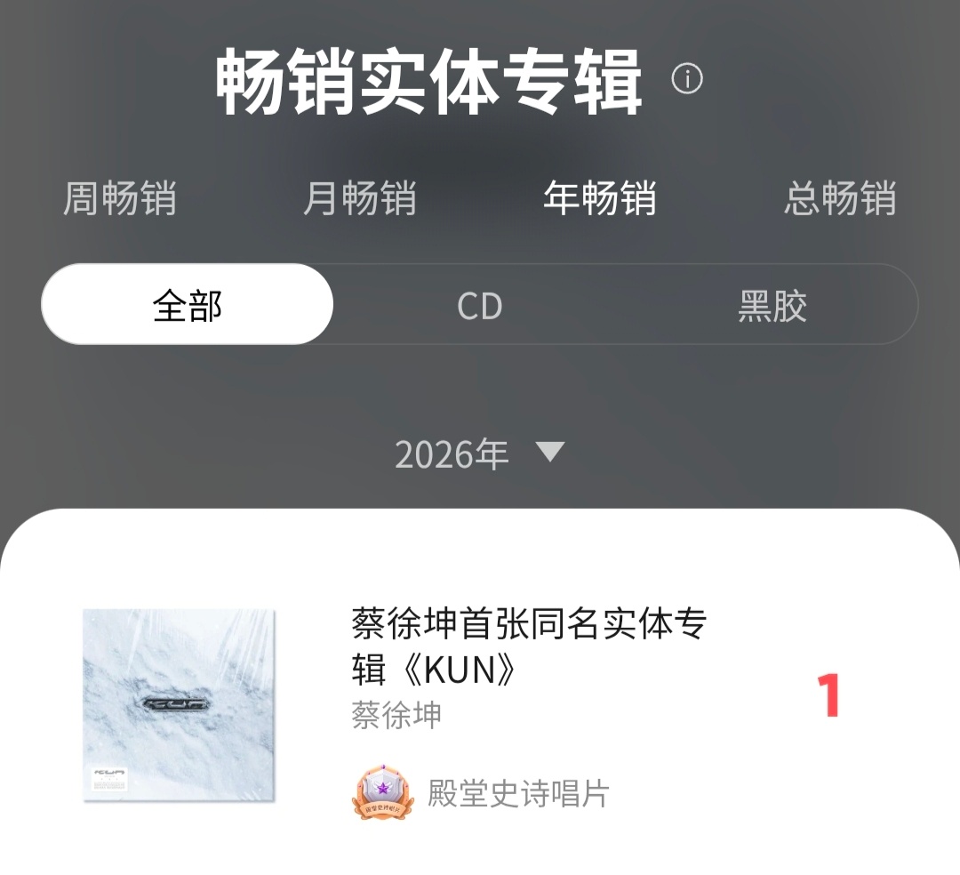 实体年榜第一了继续冲冲冲。白天各平台铺一下庆祝一下顺便宣传安利号召继续加码蔡徐坤