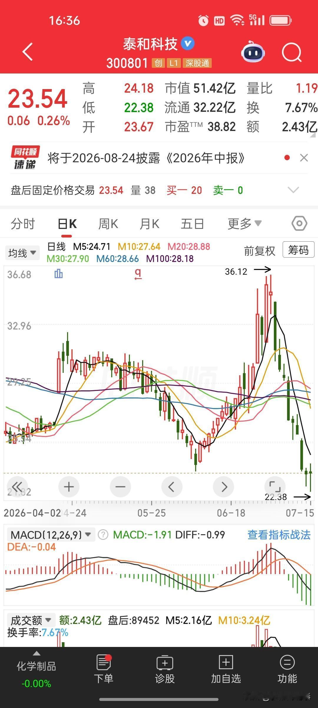 泰和科技晚间发布亮眼中报预告，股价却提前走出大幅回调，如何解读？
 
盘后泰和科
