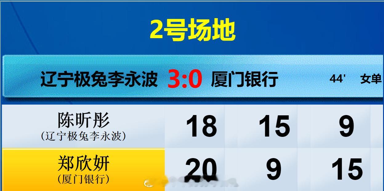 羽超联赛 辽宁极兔 3-1 厦门银行  女单 陈昕彤 18-20 15-9 9-