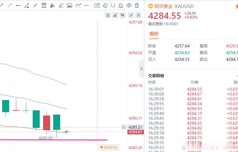 黄金现价参考：4284多，防守4279，目标百点 