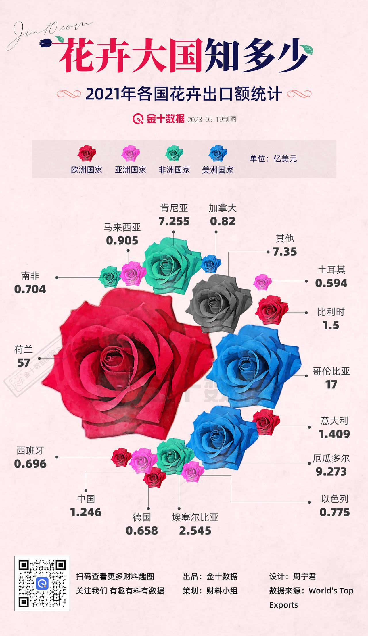【花卉大国知多少？】你在“520”送的花，可能是从地球另一端运来的！也许是远在1