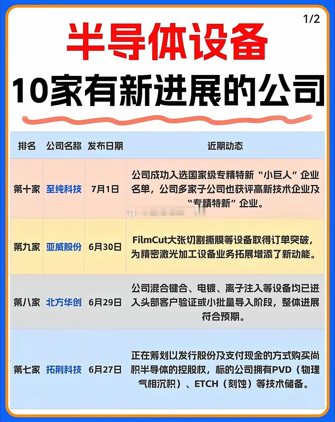 🔥半导体设备赛道再迎密集利好！10家核心企业近期新进展速览👇从专精特新“小巨