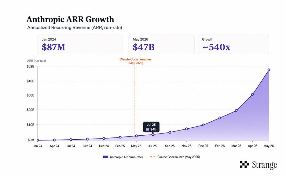 【AI的商业化落地】Anthropic 5月份ARR 47b，6月份的ARR增加