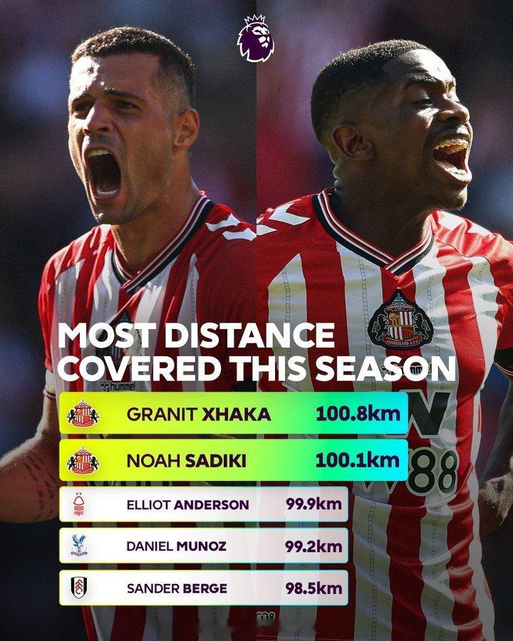 桑德兰目前排名英超第四，他们的中场核心是本赛季唯一一对跑完100公里的球员！扎卡