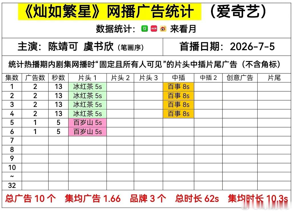灿如繁星 开局2广，5——6集1广， 