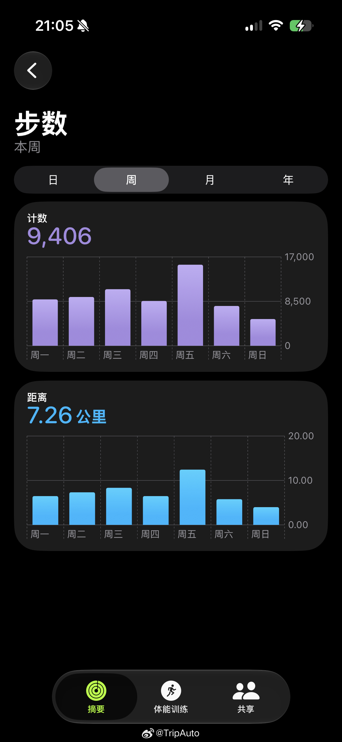 一个脚扭伤的人，日均9406步，昨晚痛的不行去医院，医生看了我的情况下给出三个字