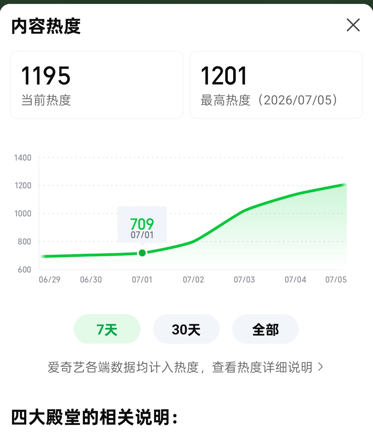 睡前好消息，破1200啦 