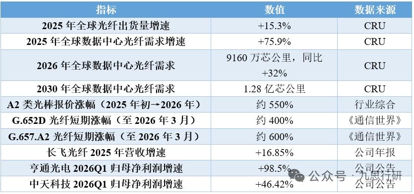 光纤预制棒行业深度研报精简版：AI算力驱动供需缺口，2026迎产业加速拐点
 