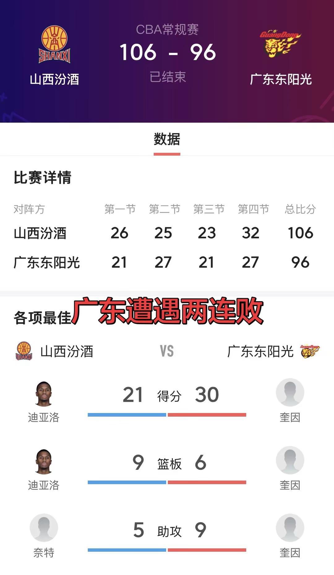 两连败遭山西压制，广东男篮深陷困境，短板暴露亟待破局