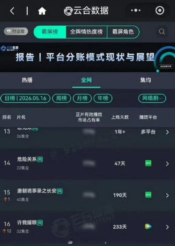 赵露思《许我耀眼》今天又登上云合，长尾爆剧 🈶 