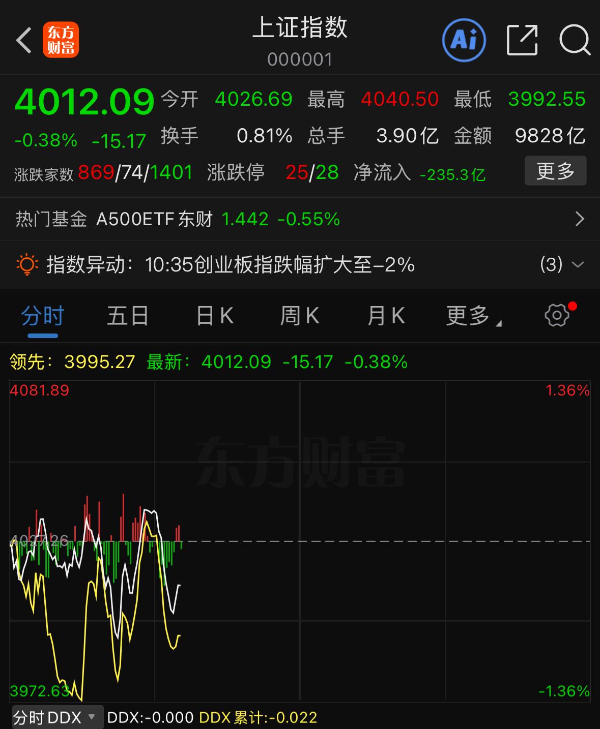 这行情下手是真不留情面，又超近四千只个股绿油油，

十点左右那会儿，指数就在缺口
