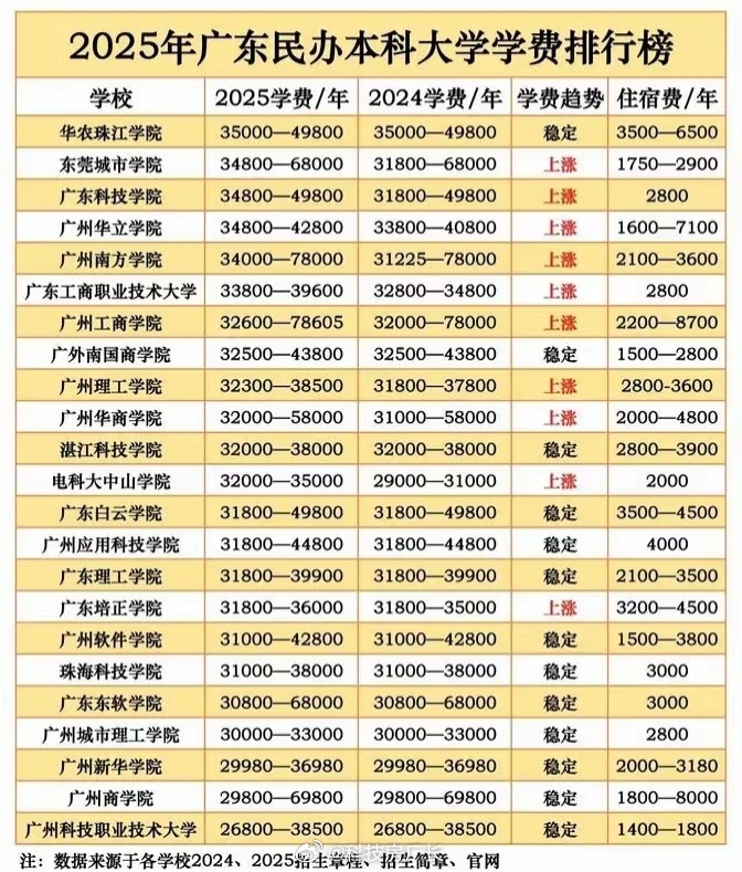 这些民办大学学费也太贵了吧 ​​​