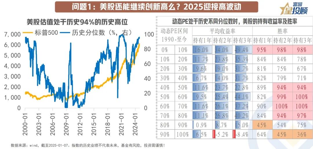 【星图说】12幅图，看懂全球资产的“昨天”与“明天”！（八）

问题1：美股还能