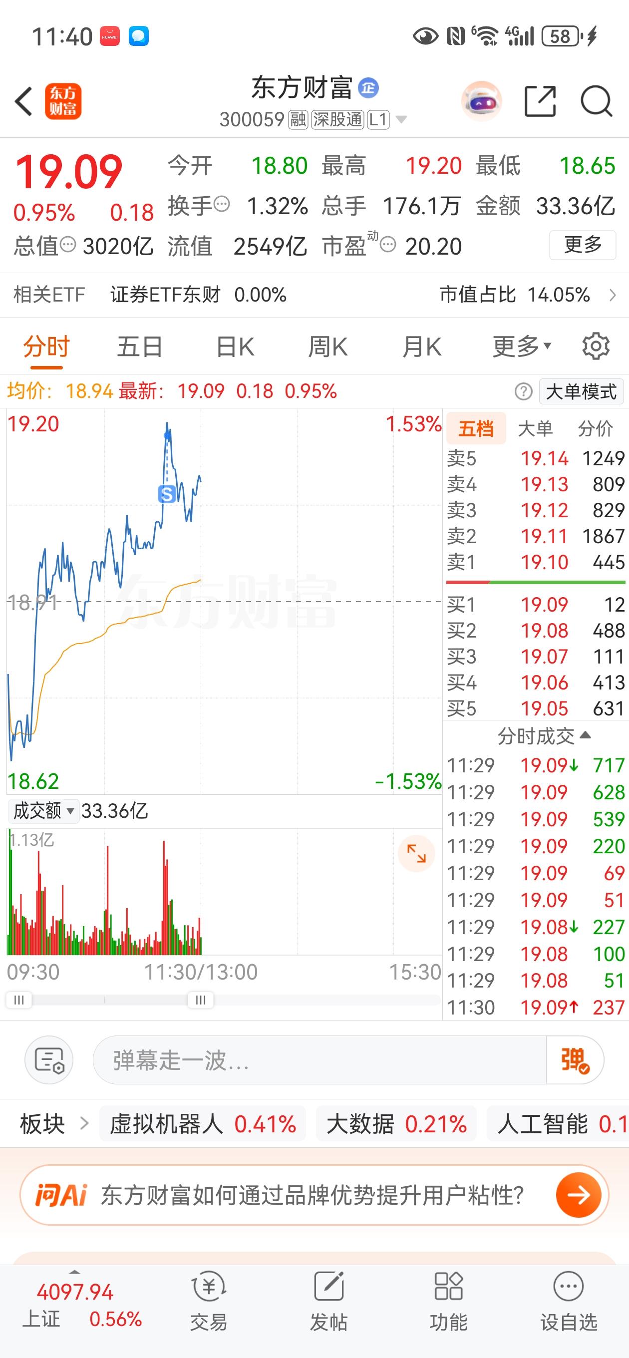 中午收盘了，今天东财终于觉醒了，开盘大幅低开，但是盘中强势拉起来了，收盘小幅上涨