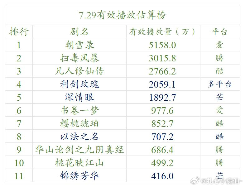 7.29云合估算播放量 ​​​